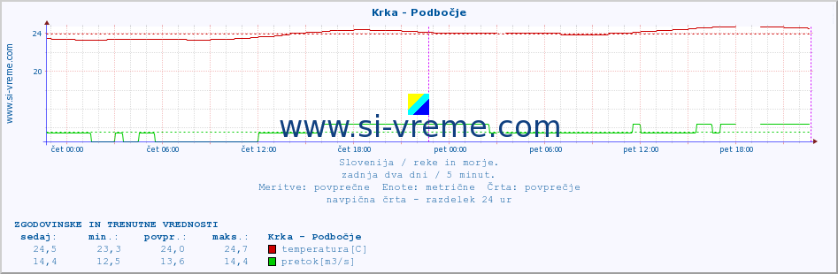 POVPREČJE :: Krka - Podbočje :: temperatura | pretok | višina :: zadnja dva dni / 5 minut.