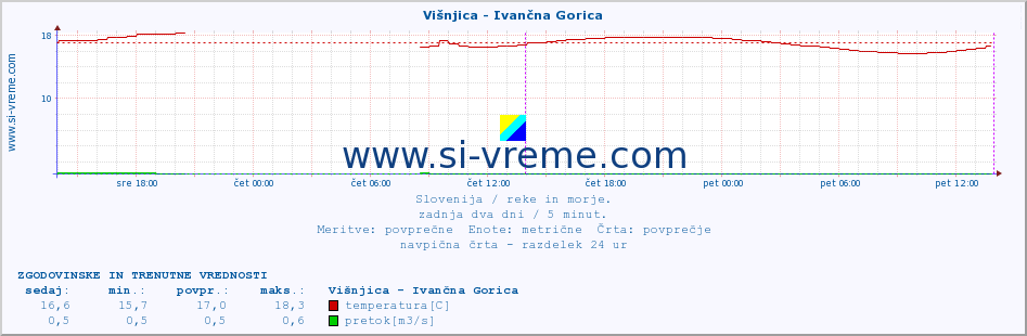 POVPREČJE :: Višnjica - Ivančna Gorica :: temperatura | pretok | višina :: zadnja dva dni / 5 minut.