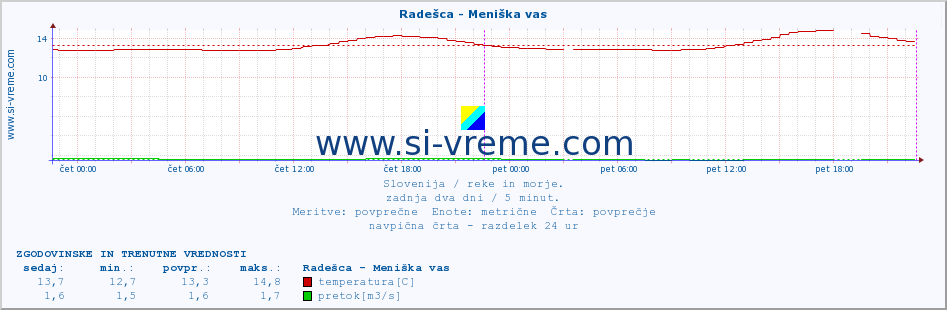 POVPREČJE :: Radešca - Meniška vas :: temperatura | pretok | višina :: zadnja dva dni / 5 minut.