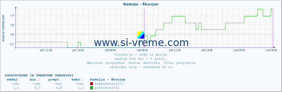 POVPREČJE :: Radulja - Škocjan :: temperatura | pretok | višina :: zadnja dva dni / 5 minut.