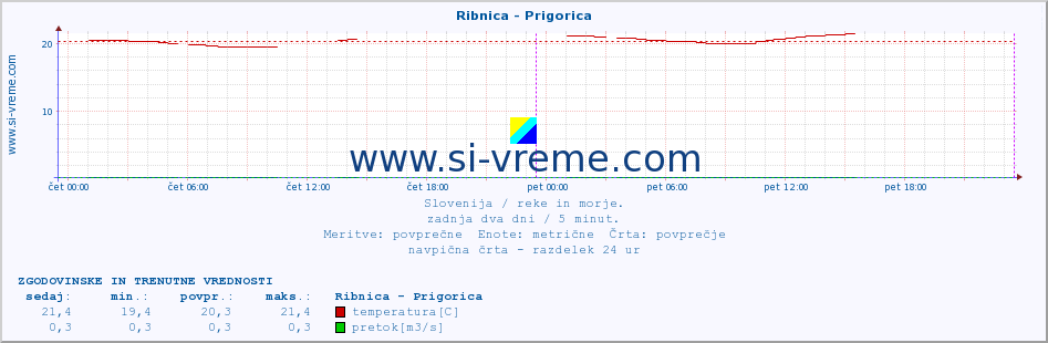 POVPREČJE :: Ribnica - Prigorica :: temperatura | pretok | višina :: zadnja dva dni / 5 minut.