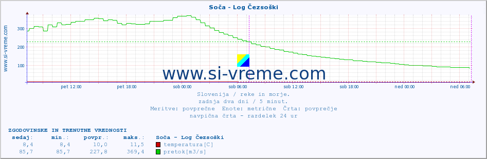 POVPREČJE :: Soča - Log Čezsoški :: temperatura | pretok | višina :: zadnja dva dni / 5 minut.