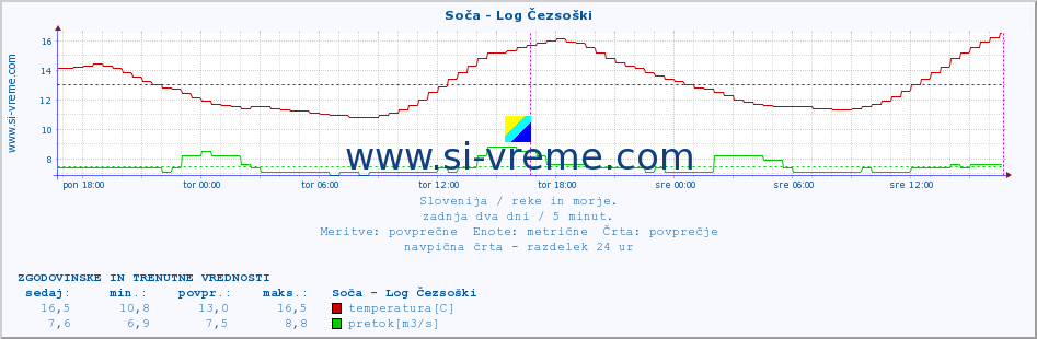 POVPREČJE :: Soča - Log Čezsoški :: temperatura | pretok | višina :: zadnja dva dni / 5 minut.