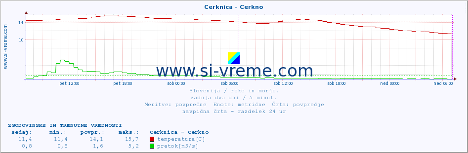 POVPREČJE :: Cerknica - Cerkno :: temperatura | pretok | višina :: zadnja dva dni / 5 minut.