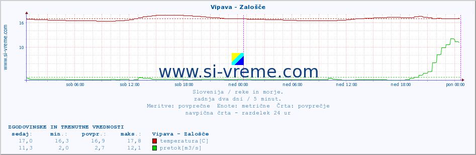 POVPREČJE :: Vipava - Zalošče :: temperatura | pretok | višina :: zadnja dva dni / 5 minut.