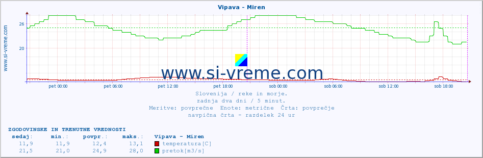 POVPREČJE :: Vipava - Miren :: temperatura | pretok | višina :: zadnja dva dni / 5 minut.