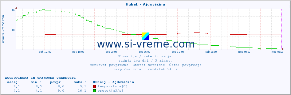 POVPREČJE :: Hubelj - Ajdovščina :: temperatura | pretok | višina :: zadnja dva dni / 5 minut.