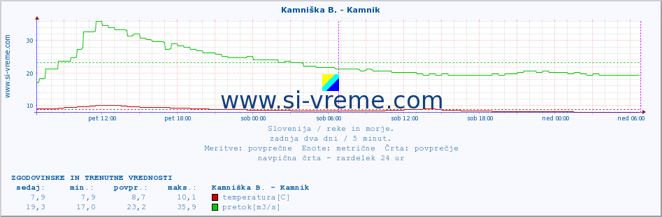 POVPREČJE :: Branica - Branik :: temperatura | pretok | višina :: zadnja dva dni / 5 minut.