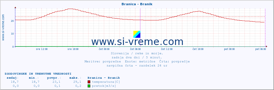 POVPREČJE :: Branica - Branik :: temperatura | pretok | višina :: zadnja dva dni / 5 minut.