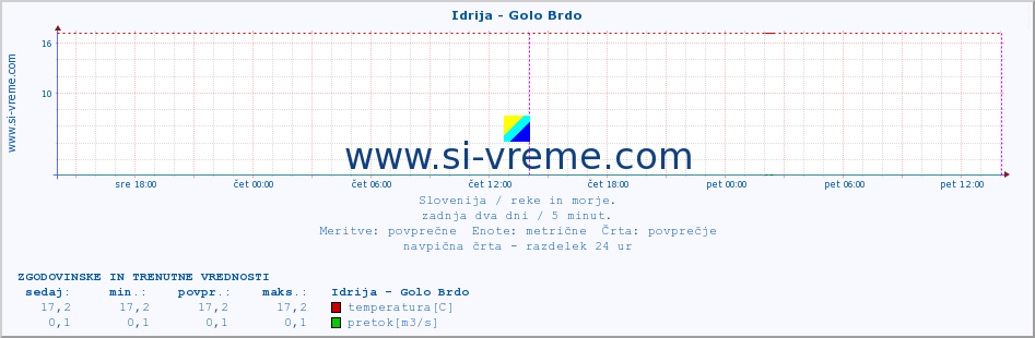 POVPREČJE :: Idrija - Golo Brdo :: temperatura | pretok | višina :: zadnja dva dni / 5 minut.