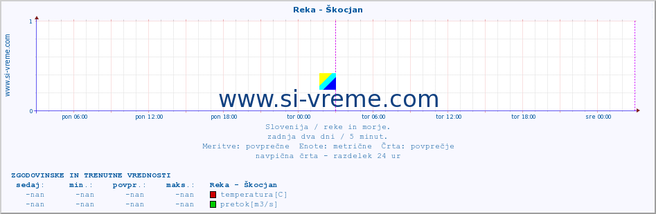 POVPREČJE :: Reka - Škocjan :: temperatura | pretok | višina :: zadnja dva dni / 5 minut.