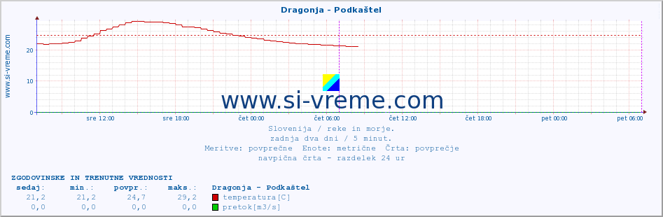 POVPREČJE :: Dragonja - Podkaštel :: temperatura | pretok | višina :: zadnja dva dni / 5 minut.