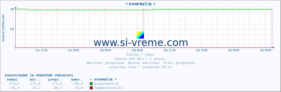 POVPREČJE ::  MORAVICA -  ARILJE :: višina | pretok | temperatura :: zadnja dva dni / 5 minut.