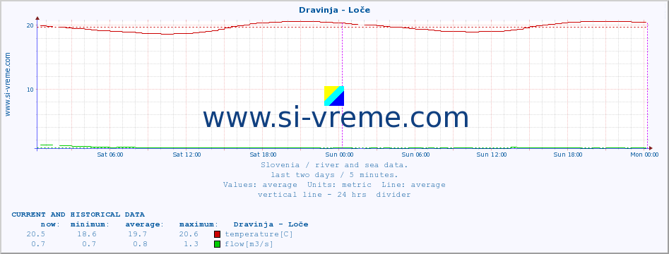  :: Dravinja - Loče :: temperature | flow | height :: last two days / 5 minutes.