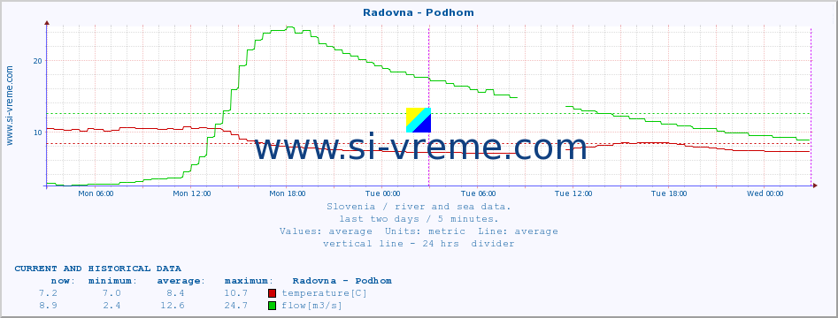  :: Radovna - Podhom :: temperature | flow | height :: last two days / 5 minutes.