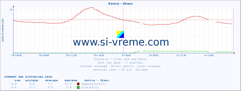  :: Savica - Ukanc :: temperature | flow | height :: last two days / 5 minutes.