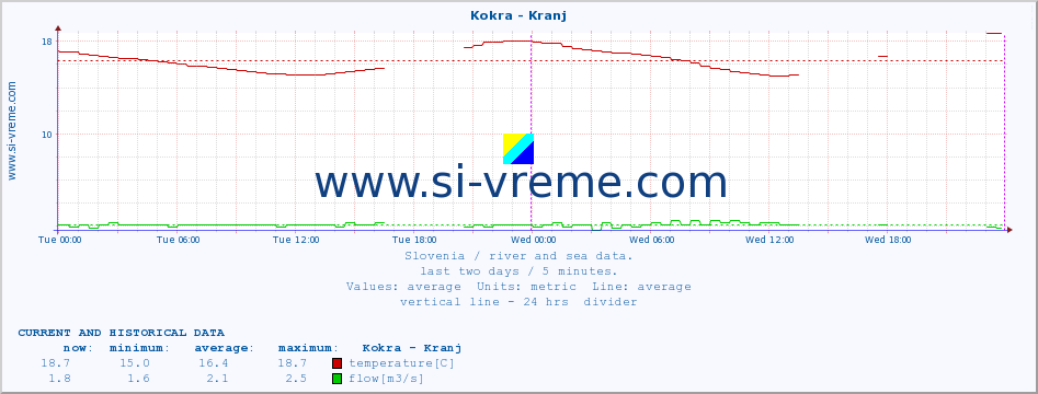  :: Kokra - Kranj :: temperature | flow | height :: last two days / 5 minutes.