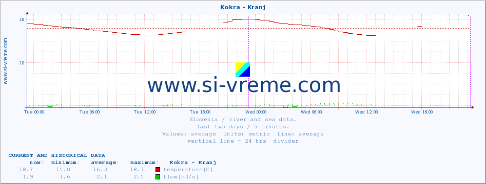  :: Kokra - Kranj :: temperature | flow | height :: last two days / 5 minutes.