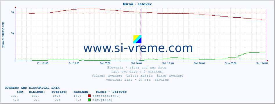  :: Mirna - Jelovec :: temperature | flow | height :: last two days / 5 minutes.