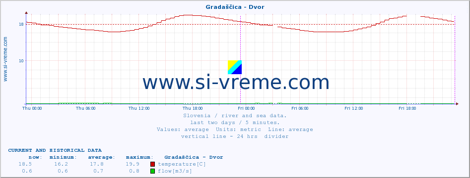  :: Gradaščica - Dvor :: temperature | flow | height :: last two days / 5 minutes.