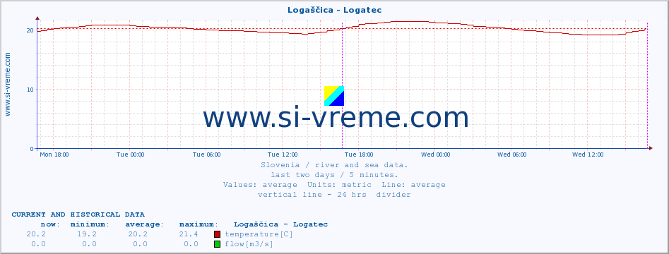  :: Logaščica - Logatec :: temperature | flow | height :: last two days / 5 minutes.