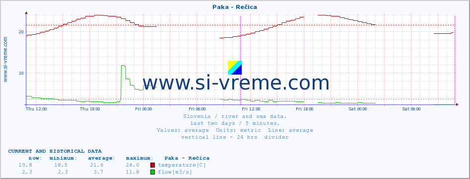  :: Paka - Rečica :: temperature | flow | height :: last two days / 5 minutes.