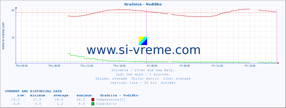  :: Gračnica - Vodiško :: temperature | flow | height :: last two days / 5 minutes.