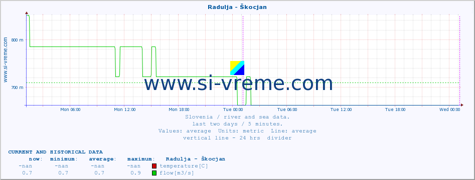  :: Radulja - Škocjan :: temperature | flow | height :: last two days / 5 minutes.