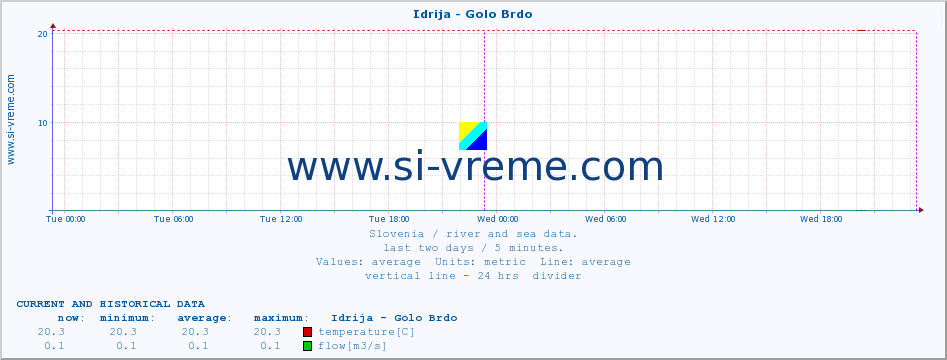  :: Idrija - Golo Brdo :: temperature | flow | height :: last two days / 5 minutes.