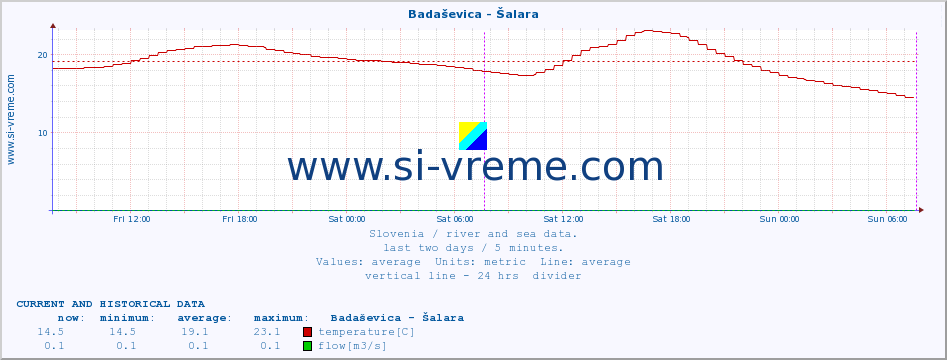  :: Badaševica - Šalara :: temperature | flow | height :: last two days / 5 minutes.