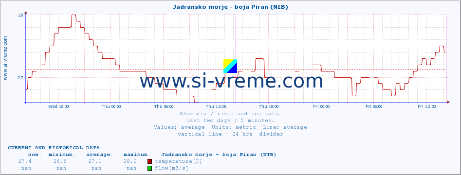  :: Jadransko morje - boja Piran (NIB) :: temperature | flow | height :: last two days / 5 minutes.