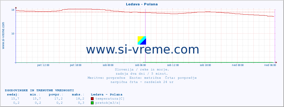 POVPREČJE :: Ledava - Polana :: temperatura | pretok | višina :: zadnja dva dni / 5 minut.