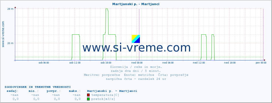 POVPREČJE :: Martjanski p. - Martjanci :: temperatura | pretok | višina :: zadnja dva dni / 5 minut.