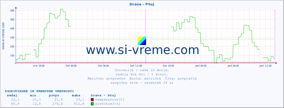 POVPREČJE :: Drava - Ptuj :: temperatura | pretok | višina :: zadnja dva dni / 5 minut.