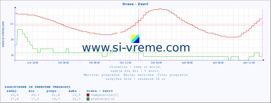 POVPREČJE :: Drava - Zavrč :: temperatura | pretok | višina :: zadnja dva dni / 5 minut.