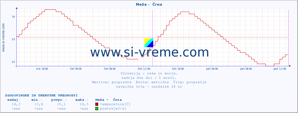 POVPREČJE :: Meža -  Črna :: temperatura | pretok | višina :: zadnja dva dni / 5 minut.