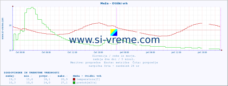 POVPREČJE :: Meža - Otiški vrh :: temperatura | pretok | višina :: zadnja dva dni / 5 minut.