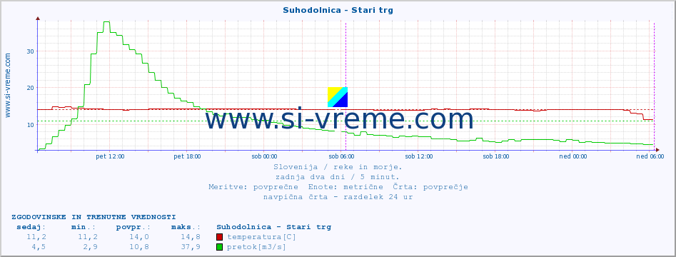 POVPREČJE :: Suhodolnica - Stari trg :: temperatura | pretok | višina :: zadnja dva dni / 5 minut.