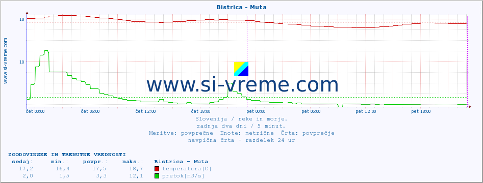 POVPREČJE :: Bistrica - Muta :: temperatura | pretok | višina :: zadnja dva dni / 5 minut.