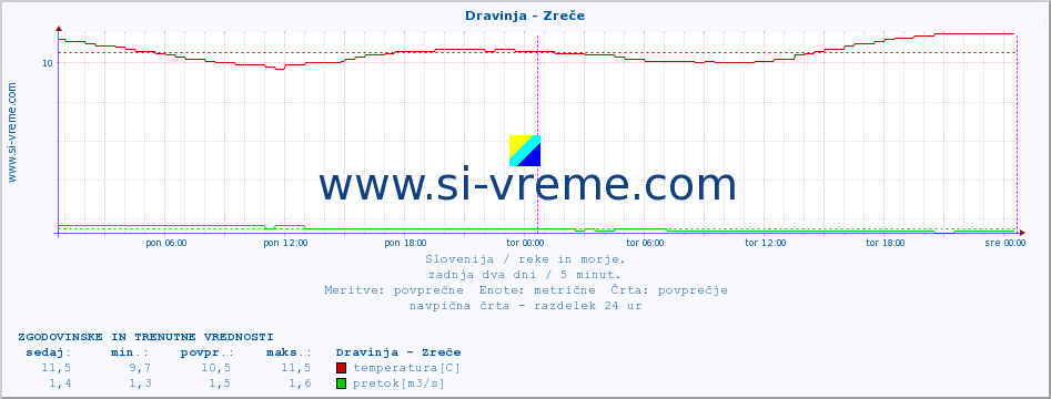 POVPREČJE :: Dravinja - Zreče :: temperatura | pretok | višina :: zadnja dva dni / 5 minut.