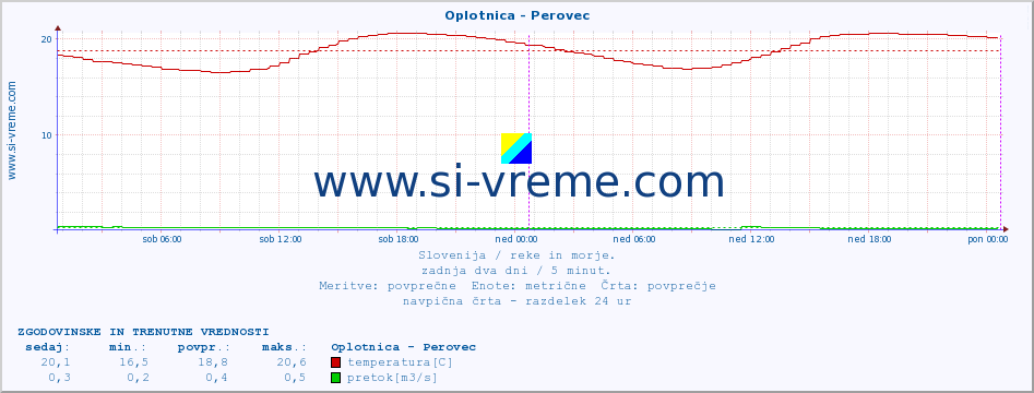 POVPREČJE :: Oplotnica - Perovec :: temperatura | pretok | višina :: zadnja dva dni / 5 minut.