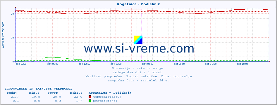 POVPREČJE :: Rogatnica - Podlehnik :: temperatura | pretok | višina :: zadnja dva dni / 5 minut.