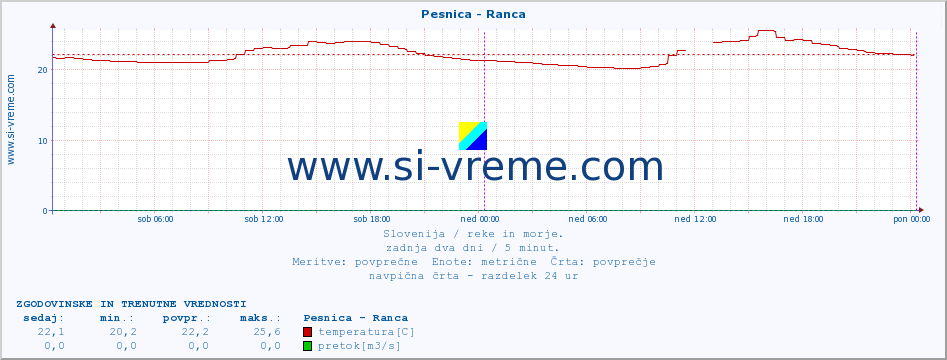 POVPREČJE :: Pesnica - Ranca :: temperatura | pretok | višina :: zadnja dva dni / 5 minut.