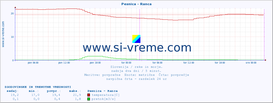 POVPREČJE :: Pesnica - Ranca :: temperatura | pretok | višina :: zadnja dva dni / 5 minut.