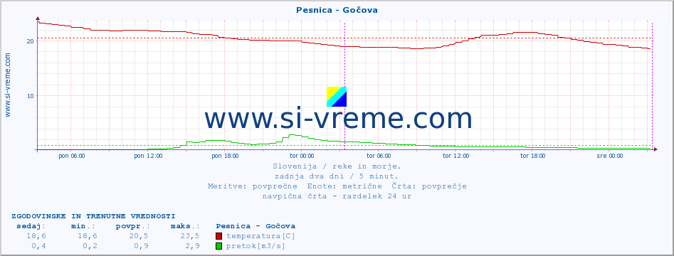 POVPREČJE :: Pesnica - Gočova :: temperatura | pretok | višina :: zadnja dva dni / 5 minut.