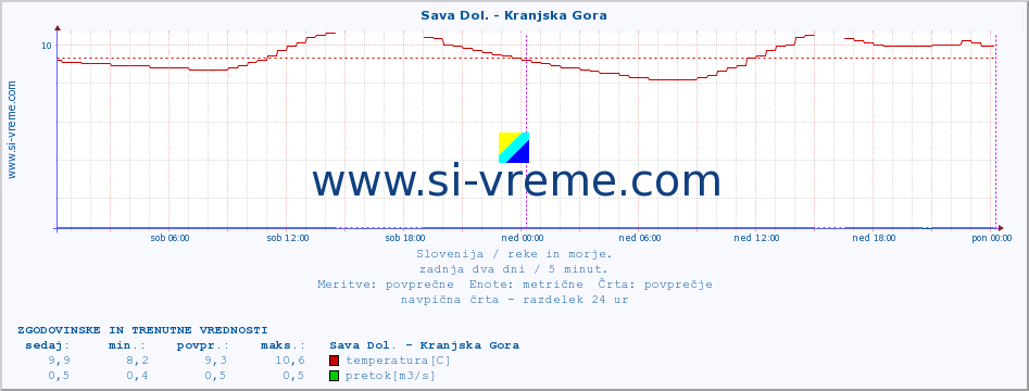 POVPREČJE :: Sava Dol. - Kranjska Gora :: temperatura | pretok | višina :: zadnja dva dni / 5 minut.