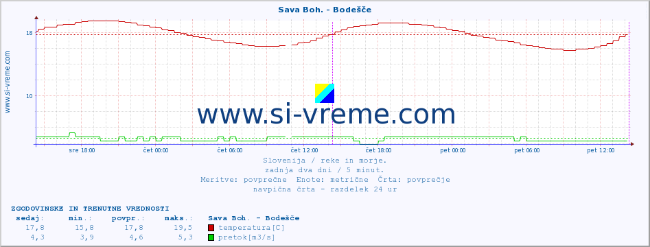 POVPREČJE :: Sava Boh. - Bodešče :: temperatura | pretok | višina :: zadnja dva dni / 5 minut.