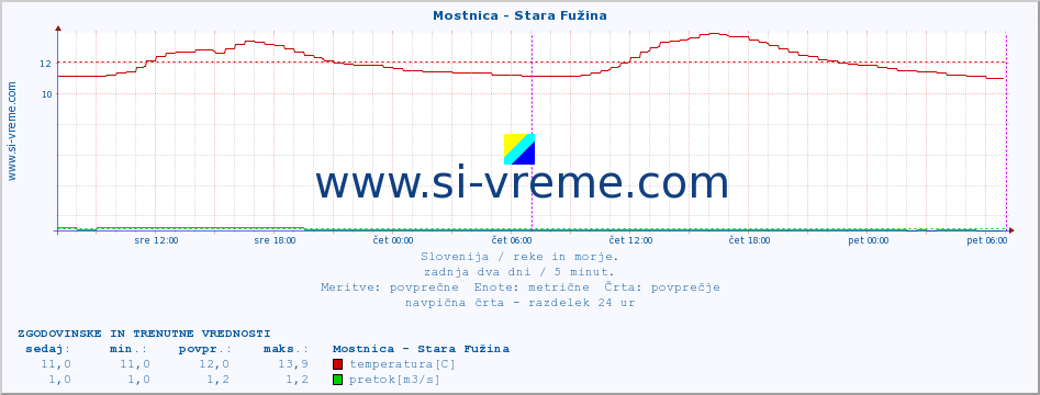 POVPREČJE :: Mostnica - Stara Fužina :: temperatura | pretok | višina :: zadnja dva dni / 5 minut.