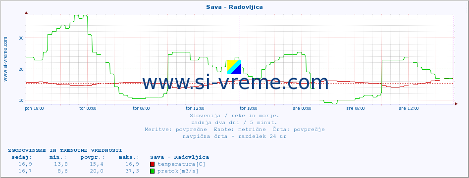 POVPREČJE :: Sava - Radovljica :: temperatura | pretok | višina :: zadnja dva dni / 5 minut.