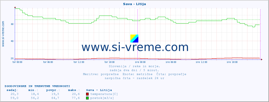 POVPREČJE :: Sava - Litija :: temperatura | pretok | višina :: zadnja dva dni / 5 minut.